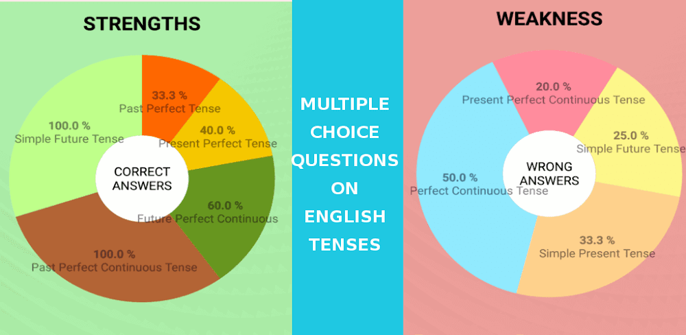 English Tenses Quiz v1.2 APK (Latest)
